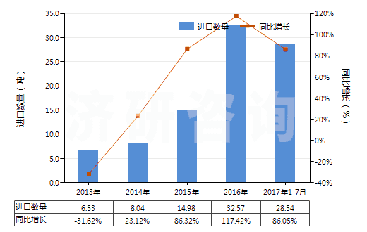 2013-2017年7月中國已切成形可直接使用的鈰鐵(包括其他引火合金)(HS36069011)進口量及增速統(tǒng)計